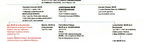 La descendance de La Bourdonnais